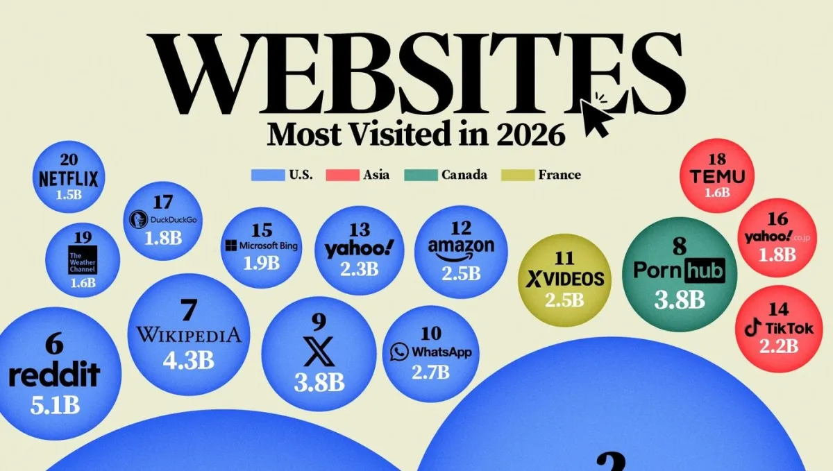 20 Most Visited Websites in the World in 2026